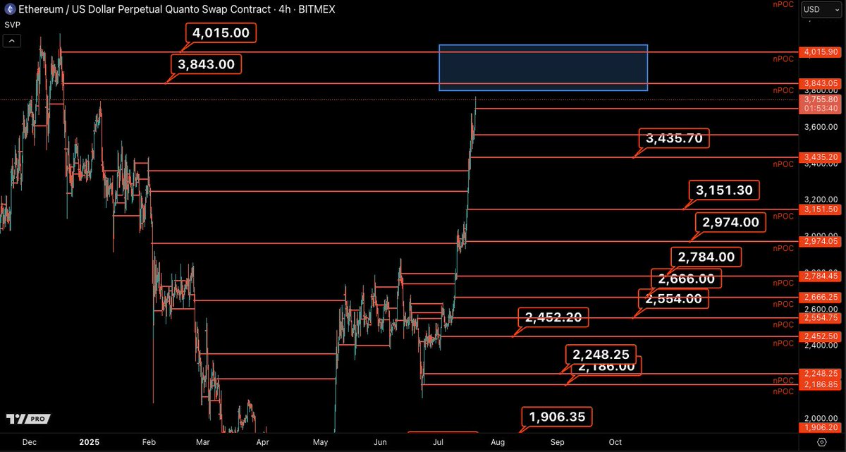 $ETH is still gunning for $3,843 and $4,015. 

No breaks