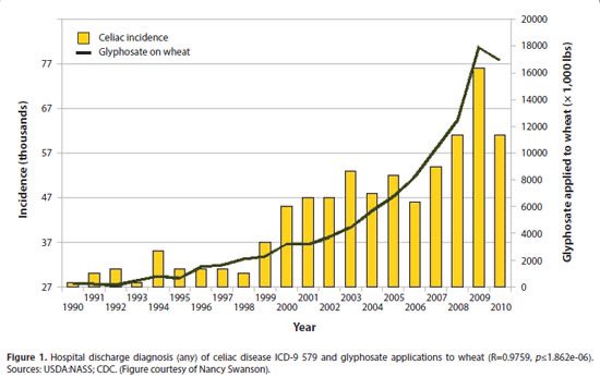 TRUTH BOMB: Before glyphosate was patented in 1974, autoimmune and digestive disorders were rare. Today, everybody has “gut issues.” Glyphosate destroys beneficial gut bacteria, disrupts metabolism, and weakens immunity, but people blame gluten intolerance instead of the poison