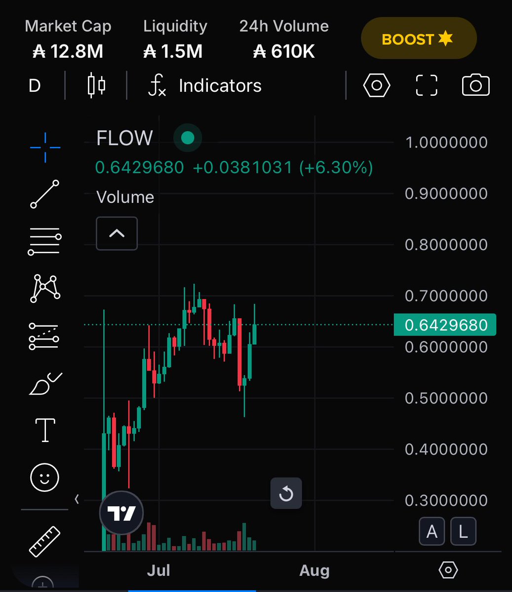 I’ll be real I faded Cardano for years.
Too slow, too academic, too boring.

But lately? I’ve been deep diving, and I was WRONG.

This ecosystem is starting to remind me of 2020 DeFi on ETH…
#Cardano #Flow <a href="/flowdefi/">Flow | Lending Pools on Cardano</a> <a href="/phillerino/">phillerino🐍</a> 
👇