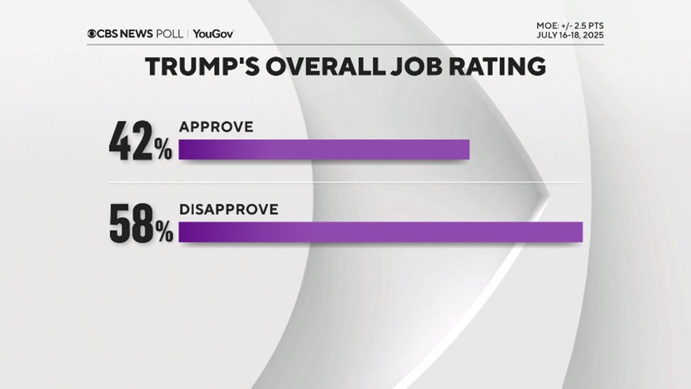CBSNewsPoll's tweet image. Trump's overall approval continues to slide as it has consistently, if incrementally, since the start of his term.
It's now closer to where it spent a lot of time in his first term, in the low 40s.
Underneath, he continues to get strong approval from his political base.…
