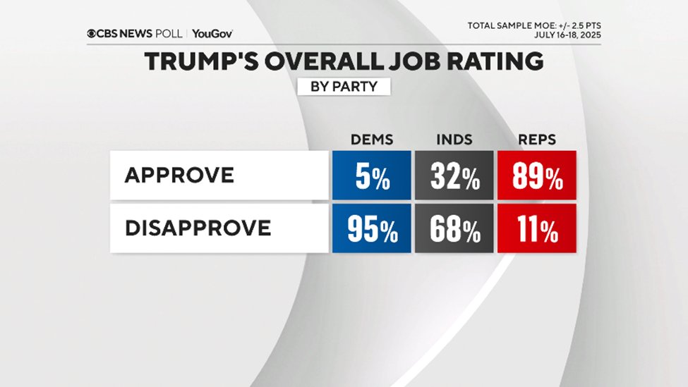 CBSNewsPoll's tweet image. Trump's overall approval continues to slide as it has consistently, if incrementally, since the start of his term.
It's now closer to where it spent a lot of time in his first term, in the low 40s.
Underneath, he continues to get strong approval from his political base.…