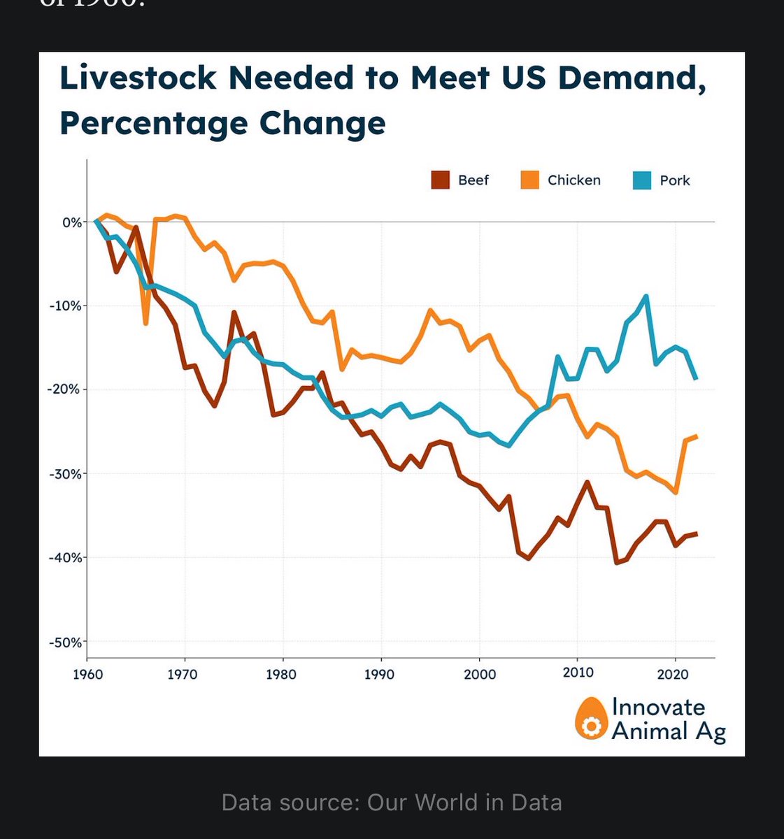 atrembath's tweet image. “Industrial agriculture may cause emissions, pollution, and poor animal welfare, but the more efficient agriculture is, the less of it we need.”
@robert_yaman on @MikeGrunwald’s excellent new book.