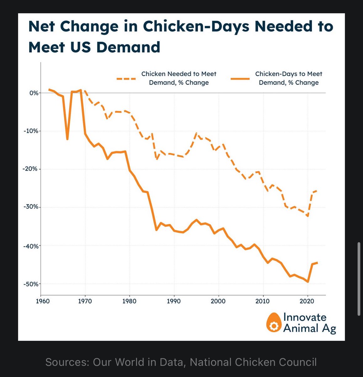 atrembath's tweet image. “Industrial agriculture may cause emissions, pollution, and poor animal welfare, but the more efficient agriculture is, the less of it we need.”
@robert_yaman on @MikeGrunwald’s excellent new book.