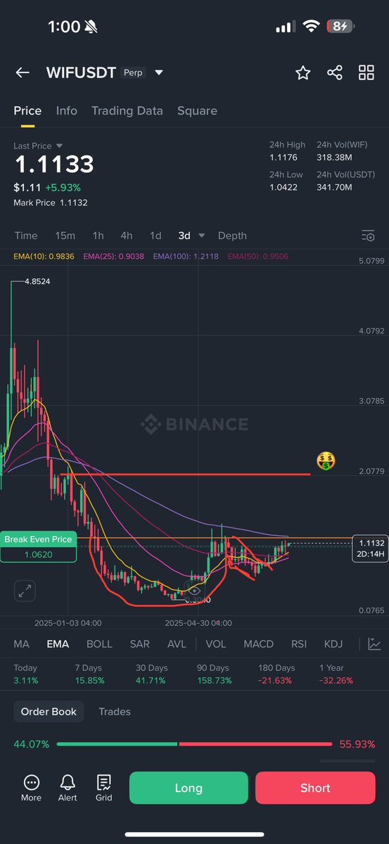 Let's Go $WIF !!! 🔥🔥
Break out of this cup and handle and straight to 1.8-2 $. 

Break for 1.2 and confirmation going to send it 🚀

#MEME  #MemecoinSeason #dog