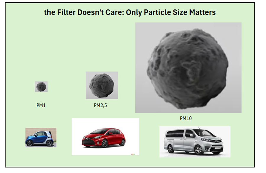 VentiloAngel's tweet image. Asking “What air purifier is best for cat allergens?”
is like asking
“What car is best for carrying computer equipment?”
Filters don’t care what they capture.
Only particle size and CADR matter.