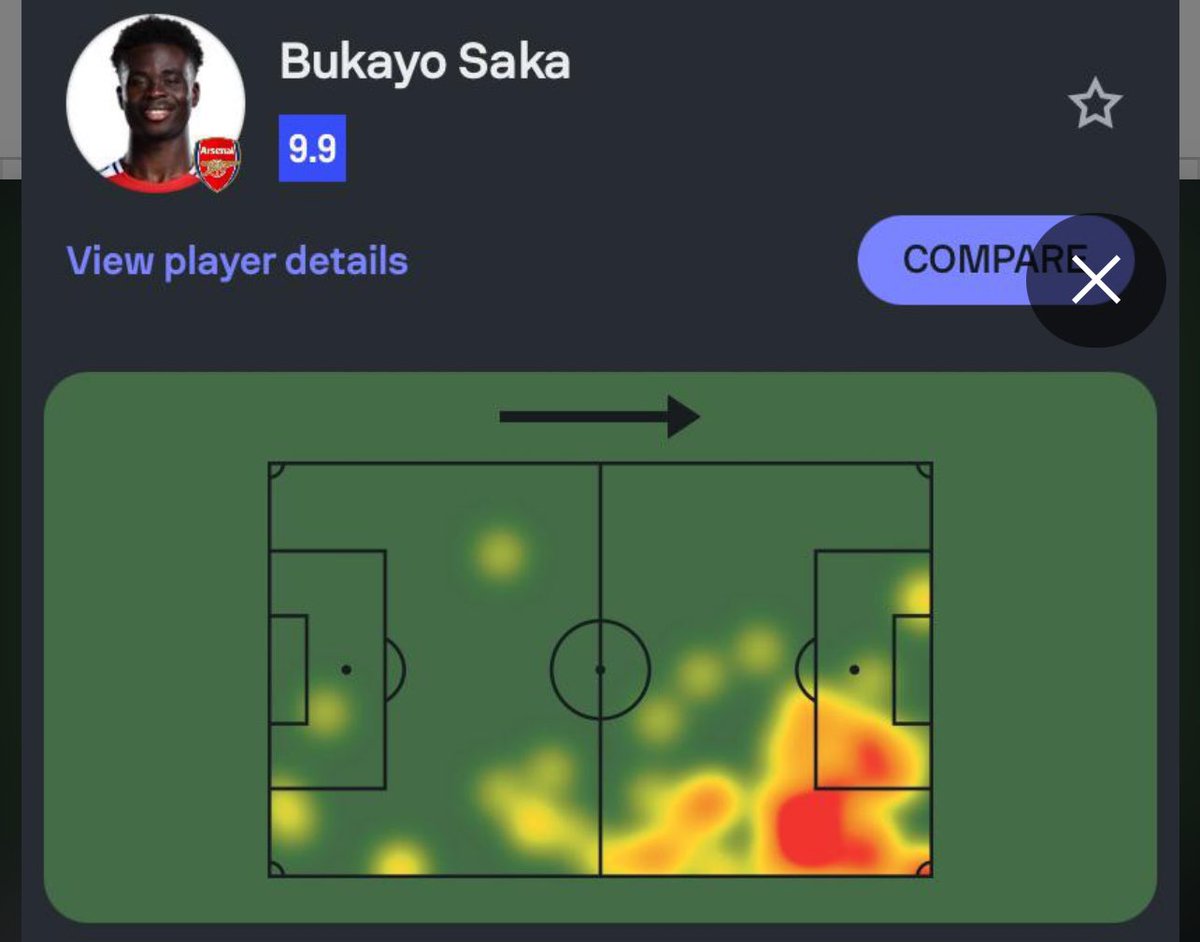 Saka was on a generational run last season before he got injured… he got this rating before halftime 😭