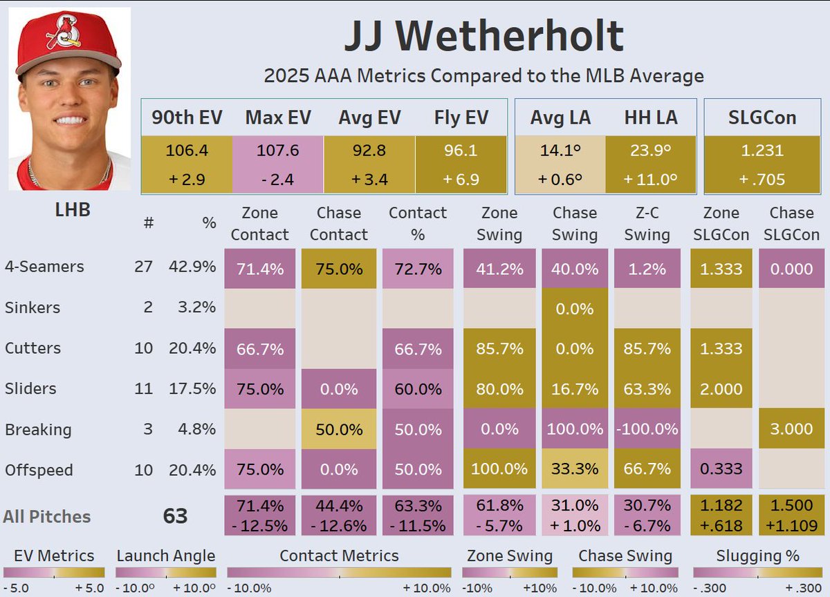 EliBenPorat's tweet image. The early data on JJ Wetherholt are a great example of why we should always take small samples with a grain of salt. I'd ignore the zone contact for now. The EVs and launch angles are really interesting. Might headline with him next week.