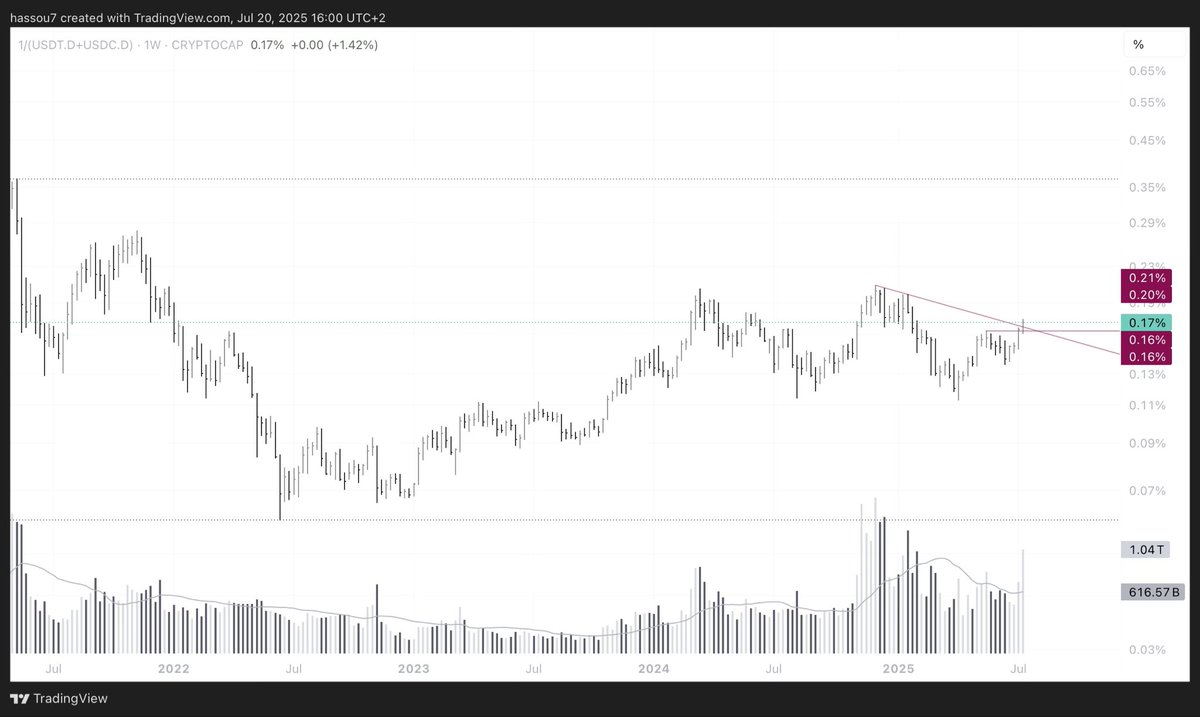 sam_benss's tweet photo. Hey @360_trader, check this chart (stablecoin deployment). Starting a new uptrend. Double breakout after a higher low. Things are about to get wild. https://t.co/vb0tFIhTe5