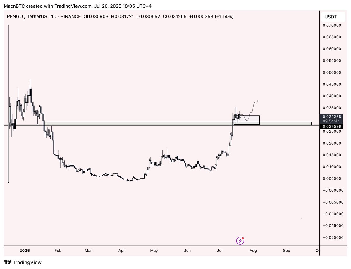 $PENGU 

going to consolidate above previous resistance and go to ATH

keep on top of watchlist.