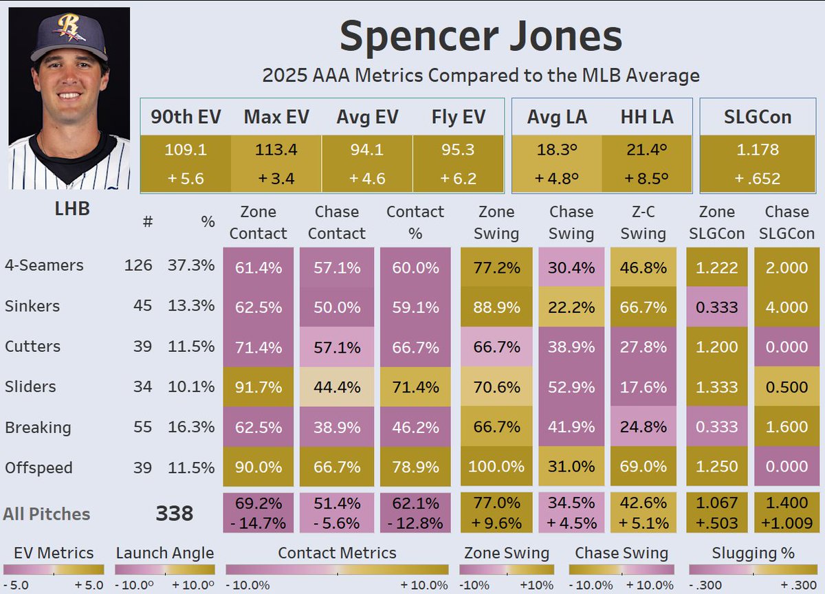 EliBenPorat's tweet image. Spencer Jones' zone contact continues to trend up, launch angles remain elite. What a transformation from a low launch angle guy, to an elevate and celebrate guy.