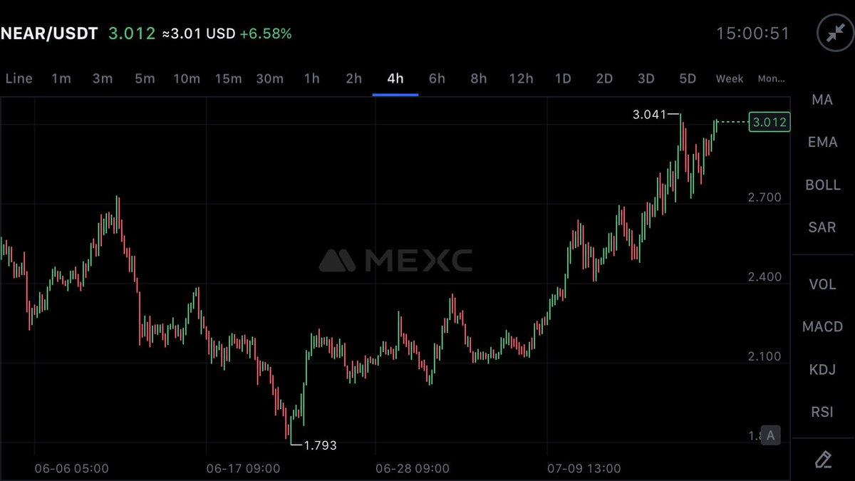 NEAR is in a confirmed bullish trend on the 4H timeframe.  
Short term pullbacks are healthy, but as long as it stays above $2.70, bulls remain in control.  
Watch for a breakout above $3.04 for momentum continuation.

Let’s see how far $NEAR rides this wave 🌊