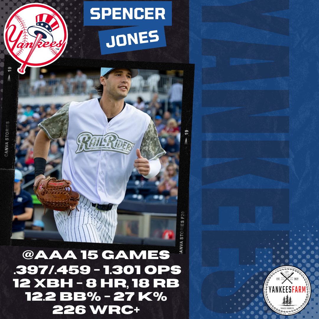 YankeesFarm's tweet image. 🎙️Spencer Jones Watch…turned it up at the next level!
15 Games: .397/.459 - 1.301 OPS
12 XBH - 8 HR, 18 RBI | 6/6 SB
12.2 BB% - 27 K% | 226 wRC+
#RepBx #Yankees