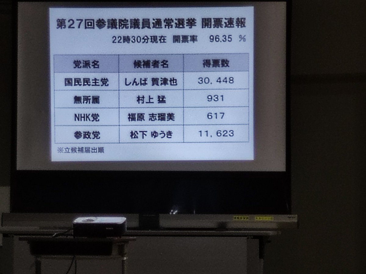 sagesakadaisuke's tweet image. 激アツ静岡選挙区🔥

あとは県西部の票が伸びる事を祈るのみ🙏