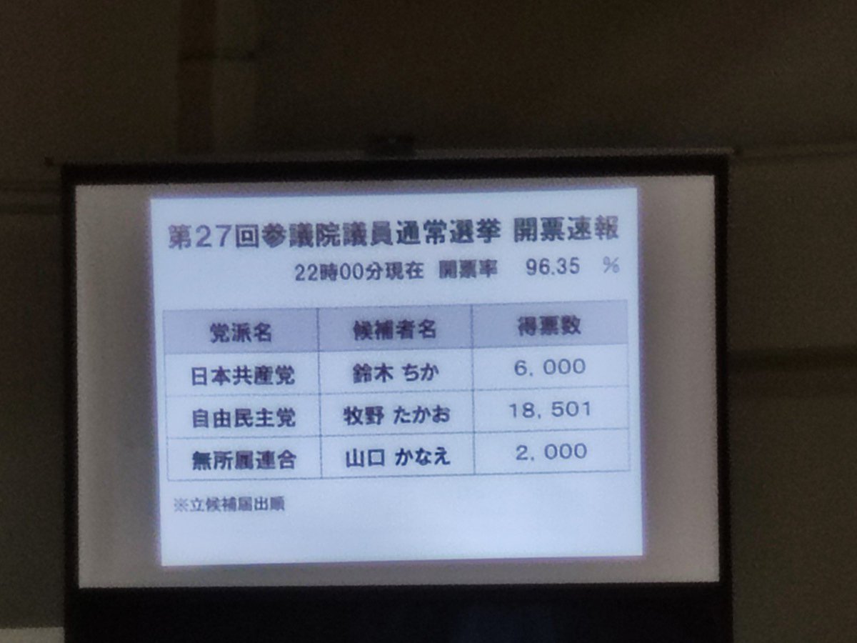 sagesakadaisuke's tweet image. 激アツ静岡選挙区🔥

あとは県西部の票が伸びる事を祈るのみ🙏