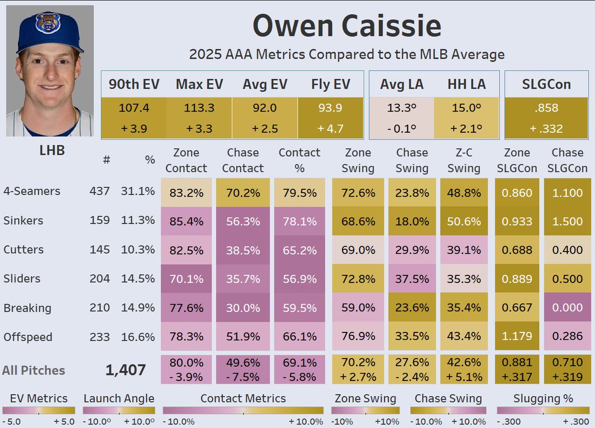 EliBenPorat's tweet image. Owen Caissie, 2025 vs 2024. Basically the same guy contact and discipline wise, but hitting the ball much much harder.
