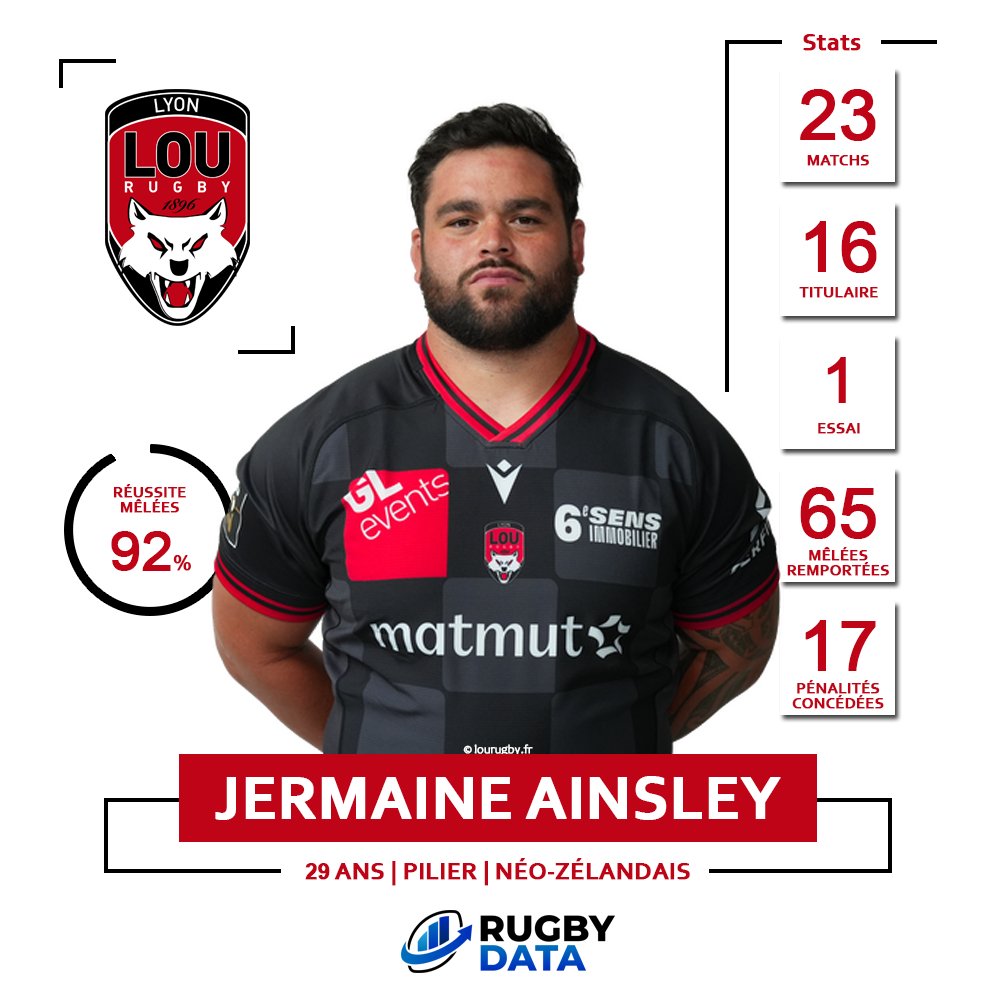 RugbyData0's tweet photo. ✍️ 𝗠𝗲𝗶𝗹𝗹𝗲𝘂𝗿𝗲 𝗿𝗲𝗰𝗿𝘂𝗲 ✍️
Jermaine #Ainsley est pour nous la meilleure recrue du @LeLOURugby cette saison 🔥
📊 23 matchs en Top 14 et Challenge Cup
⏱️ 1 101 minutes
🏉 1 essai
💥 92% de réussite en mêlée
❌ 17 pénalités concédées
🟨 2 cartons jaunes
#LOU #TOP14 #ChallengeCupRugby