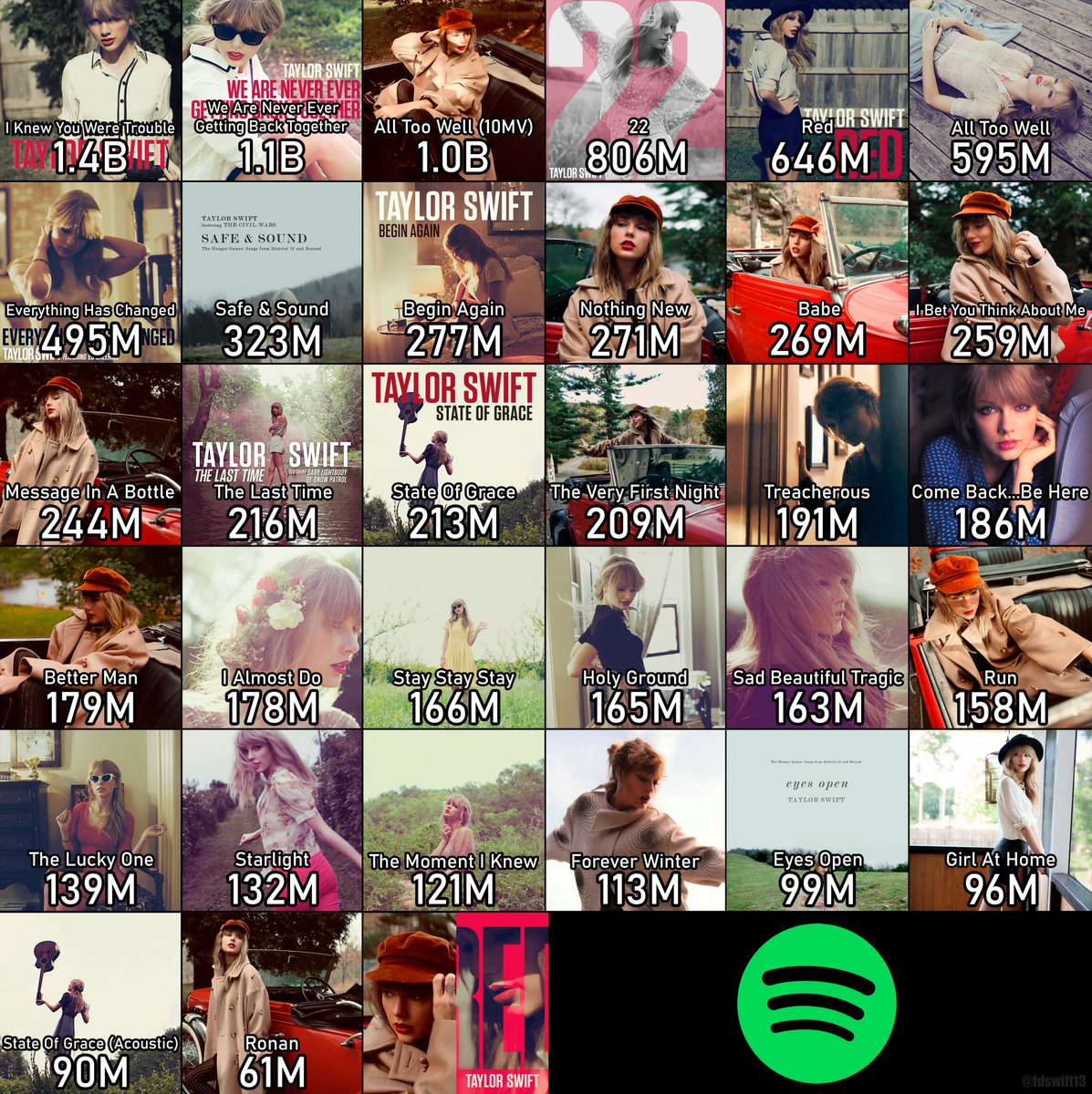 fdswift13's tweet image. Most streamed Red songs from the Red era (OG and TV combined) 19/07/2025