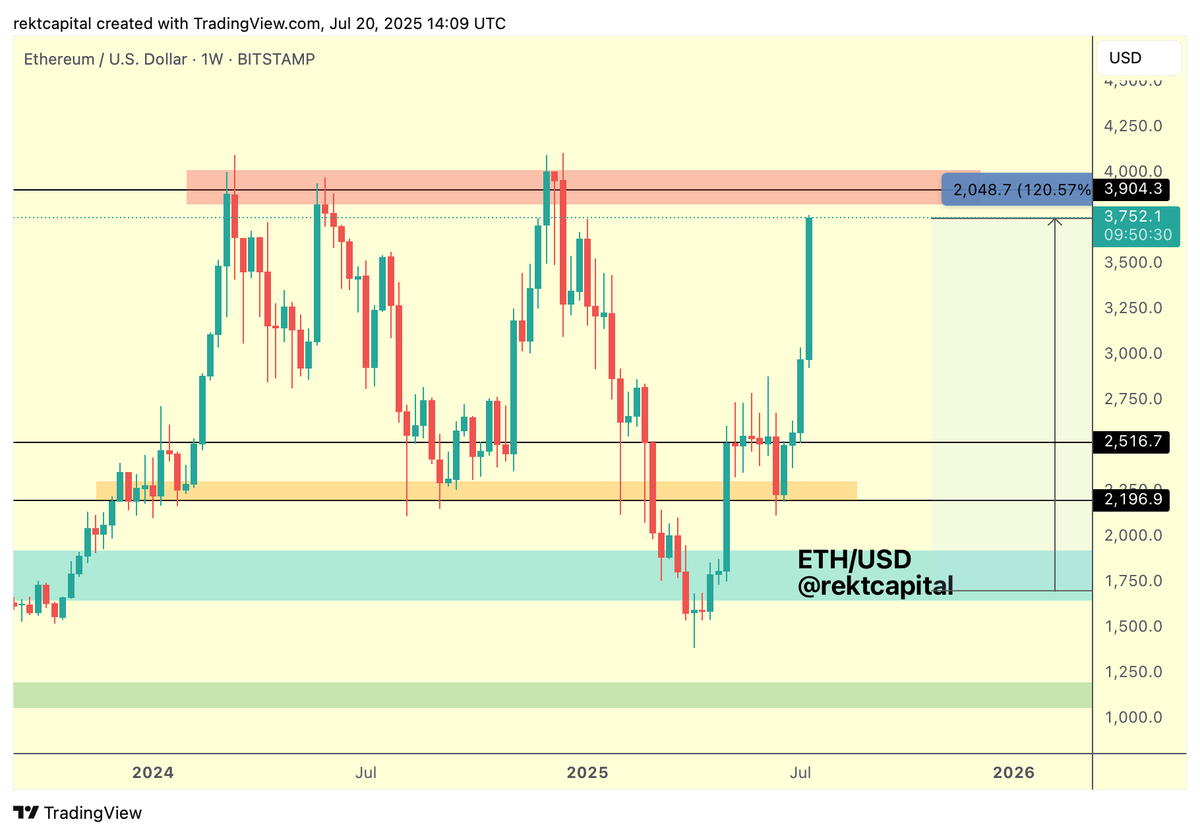 $ETH

Ethereum has long ago resynchronised with its $2200-$3900 Macro Range

In fact, it has rallied +120% since the reversal from the light blue historical demand area and is soon to challenge the very top of this Macro Range (red)

#ETH #Crypto #Ethereum