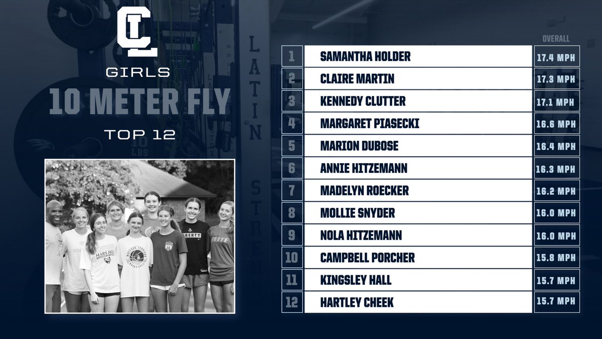 Zoom, Zoom! Our girls 10 meter fly leaderboard from our summer workouts. 
#LatinStrong
