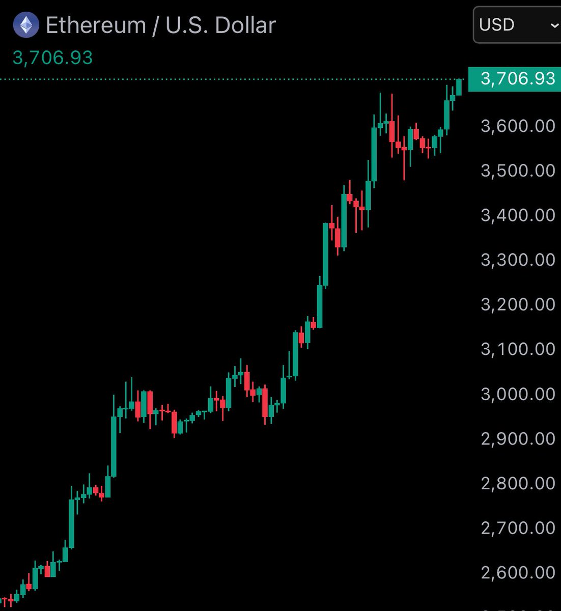 $ETH ➡️ $4,000 Loading 🔥🚀