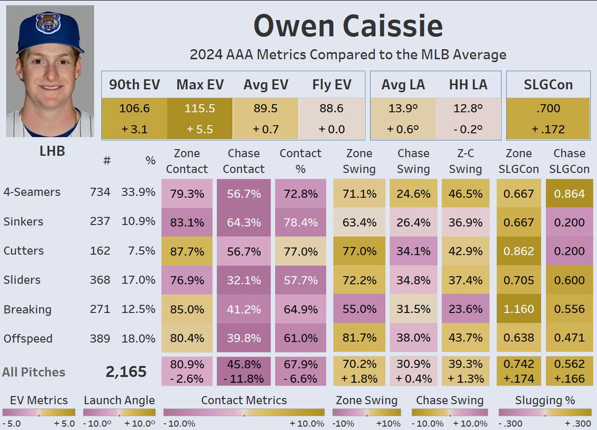 EliBenPorat's tweet image. Owen Caissie, 2025 vs 2024. Basically the same guy contact and discipline wise, but hitting the ball much much harder.