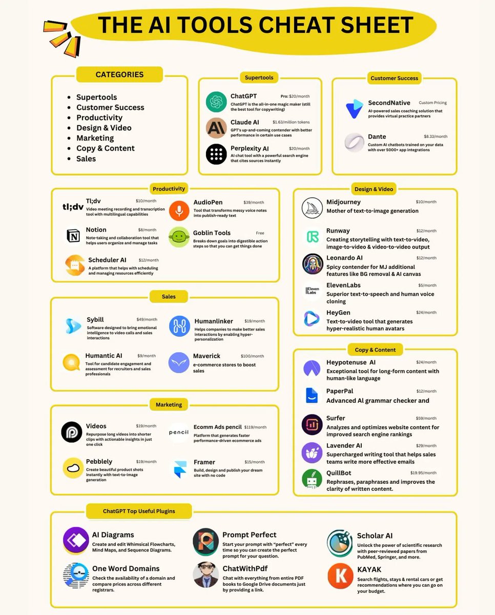 sarahfatima_'s tweet image. Unleash the power of AI with the ultimate cheat sheet🚀
Discover the top AI tools transforming Customer Success, Design, Marketing, and more in this epic cheat sheet!
From ChatGPT plugins to SuperTools, level up your game today.
Share your favorite tool below! 👇