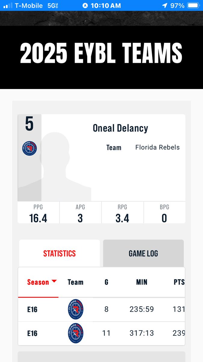 gibbshighbball's tweet image. Oneal Delancy had team-high 14 pts in 68-53 loss and helped lead Florida Rebels to runner-up finish in 16U Peach Jam Championship! 👏

The 4-star averaged 16.4 PPG, 3.4 RPG and 3 ASG in 8 games at Peach Jam against ELITE competition! 🫡 @0neal_Delancy
