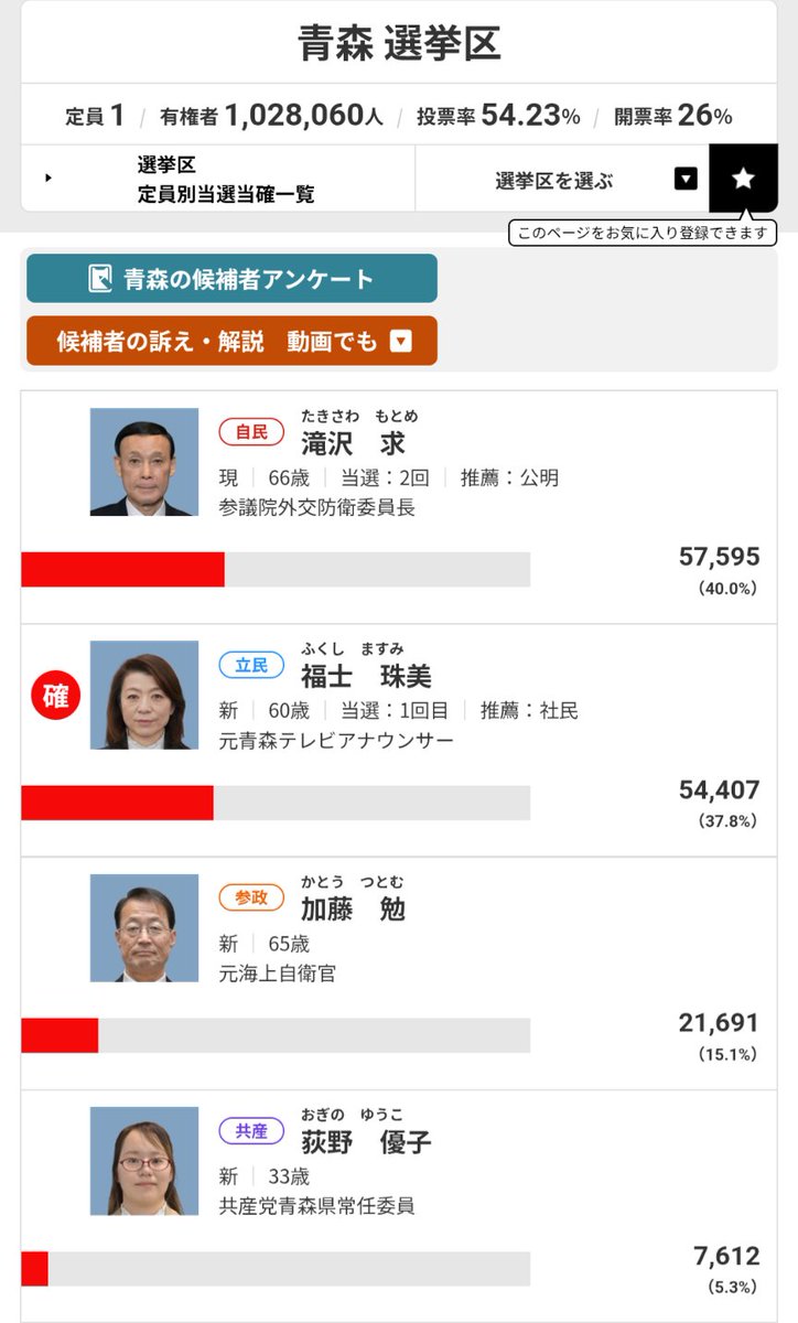 toshi_sama's tweet image. 参政党の政策には賛同できる点も多いが選挙戦略が謎。
一人区の自民党敗北は参政党が自民党票を割った構図。
当選可能性の低い一人区への出馬でより思想の遠い立憲民主党をアシストしてしまう。
投票した人もその人達が絶対支持しそうにない立憲民主党の議席取りを助けた事実をどう受け止めたのかな?