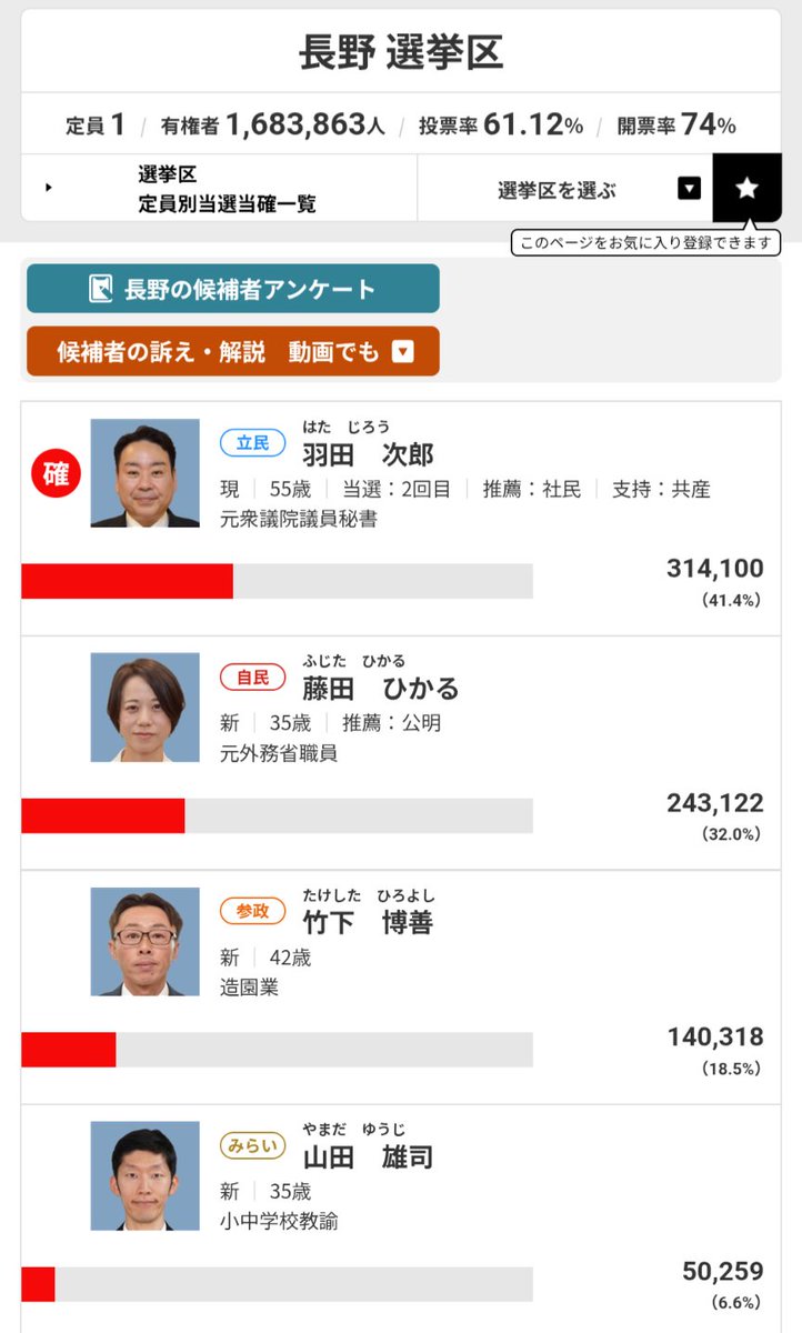 toshi_sama's tweet image. 参政党の政策には賛同できる点も多いが選挙戦略が謎。
一人区の自民党敗北は参政党が自民党票を割った構図。
当選可能性の低い一人区への出馬でより思想の遠い立憲民主党をアシストしてしまう。
投票した人もその人達が絶対支持しそうにない立憲民主党の議席取りを助けた事実をどう受け止めたのかな?