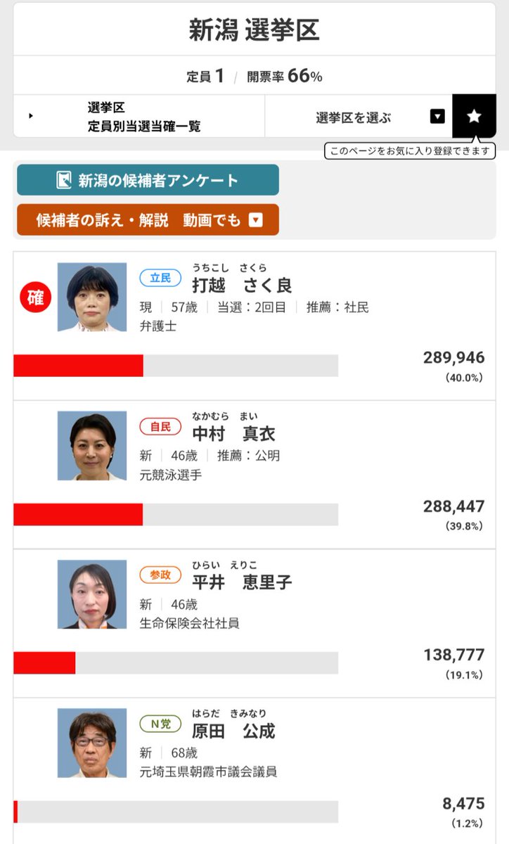 toshi_sama's tweet image. 参政党の政策には賛同できる点も多いが選挙戦略が謎。
一人区の自民党敗北は参政党が自民党票を割った構図。
当選可能性の低い一人区への出馬でより思想の遠い立憲民主党をアシストしてしまう。
投票した人もその人達が絶対支持しそうにない立憲民主党の議席取りを助けた事実をどう受け止めたのかな?