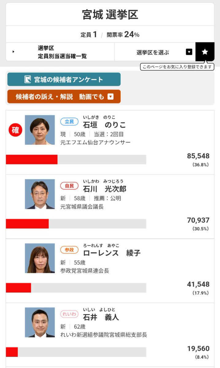 toshi_sama's tweet image. 参政党の政策には賛同できる点も多いが選挙戦略が謎。
一人区の自民党敗北は参政党が自民党票を割った構図。
当選可能性の低い一人区への出馬でより思想の遠い立憲民主党をアシストしてしまう。
投票した人もその人達が絶対支持しそうにない立憲民主党の議席取りを助けた事実をどう受け止めたのかな?