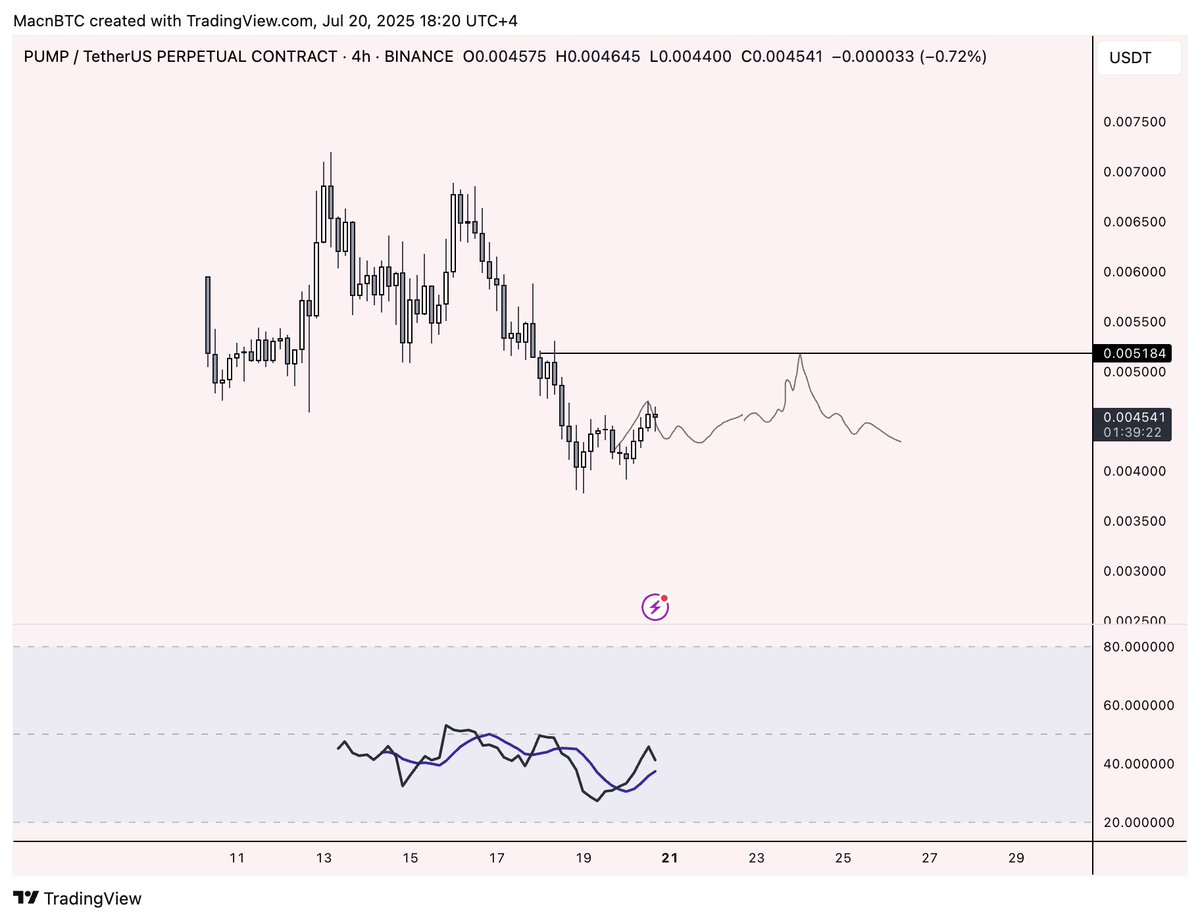$PUMP honest opinion

- got too greedy didn't secure major CEXes like Binance, Bithumb, Upbit. could be a catalyst for later

- Funding rates are insanely high, everyone is long on perps instead buying spot. 

this will keep this sideways IMO, could see it pumping $0.0051 next