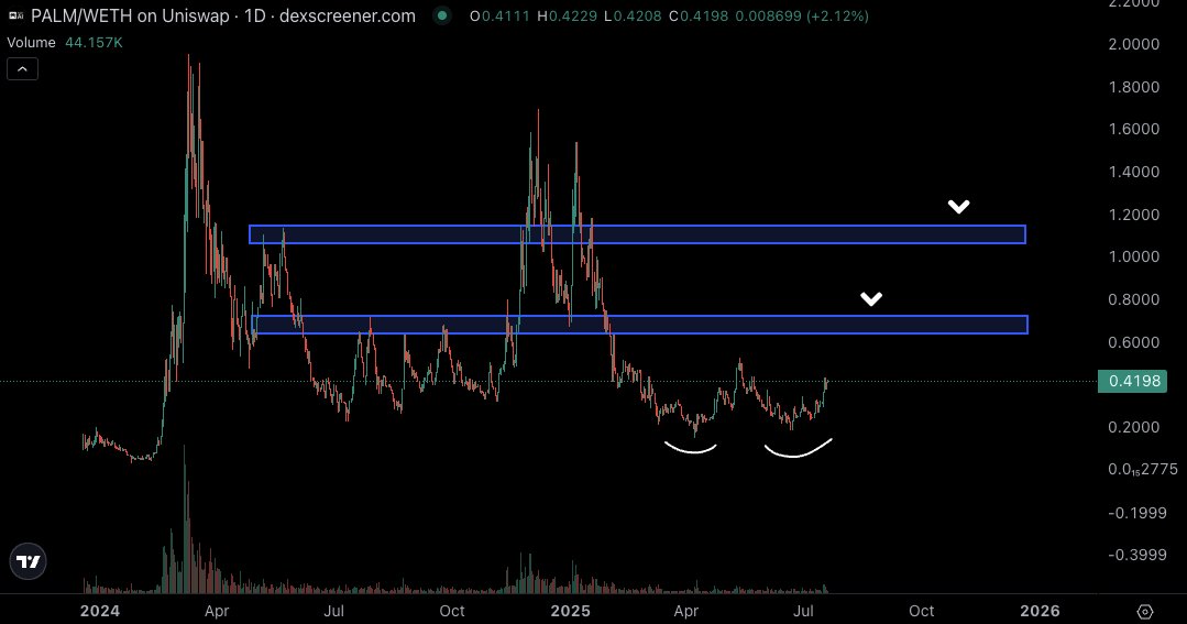 Still expecting $PALM to heat up in the coming weeks. First target around $0.70 and second would be $1.15. 

Again, these plays need conviction and patience. Not expecting fireworks overnight but as $ETH and Ethereum on chain start to heat up again, just some plays to watch.