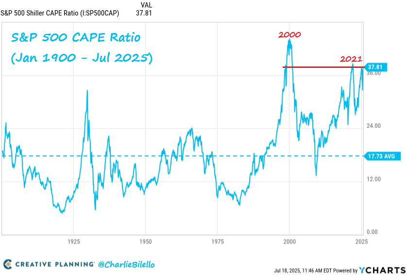charliebilello's tweet image. The S&P 500's CAPE Ratio is about to cross above 38 for the 3rd time in history, now higher than 98% of historical valuations. $SPX
Video: youtube.com/watch?v=lzCnAL…