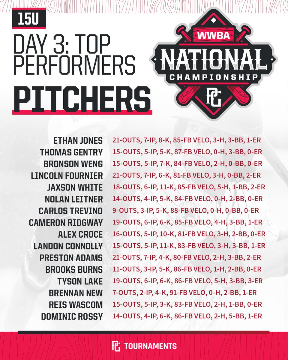 Top Performers from Day 3️⃣!