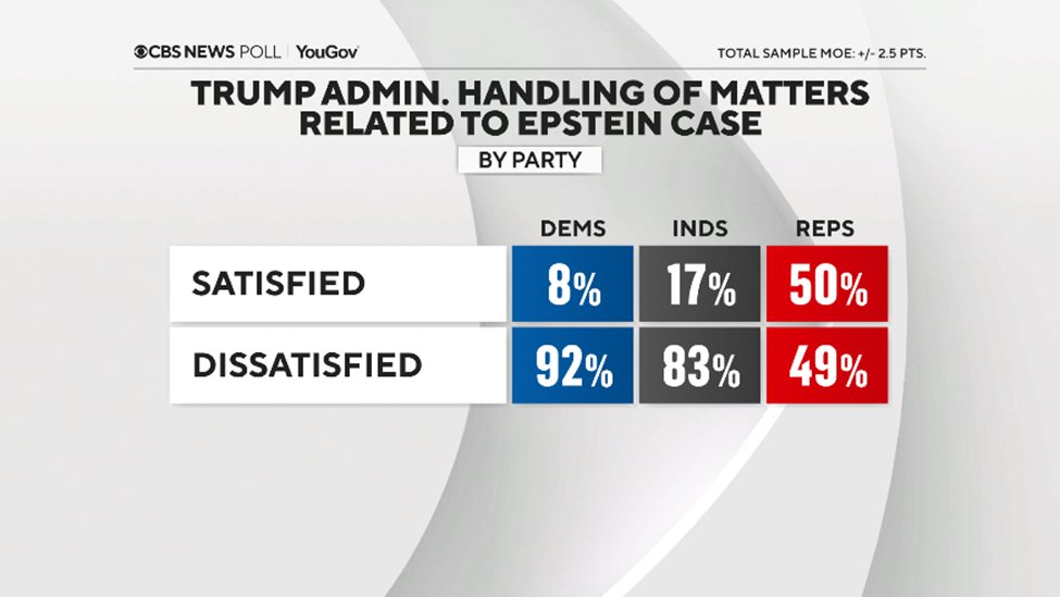 CBSNewsPoll's tweet image. The matter of the Epstein files isn't affecting Trump's overall approval among his MAGA base.
There is some dissatisfaction within the GOP, including MAGA, with how the admin is handling it.
But few say the Epstein case matters “a lot” to how they evaluate Trump's presidency.