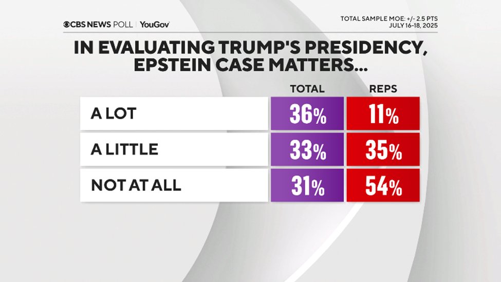 CBSNewsPoll's tweet image. The matter of the Epstein files isn't affecting Trump's overall approval among his MAGA base.
There is some dissatisfaction within the GOP, including MAGA, with how the admin is handling it.
But few say the Epstein case matters “a lot” to how they evaluate Trump's presidency.