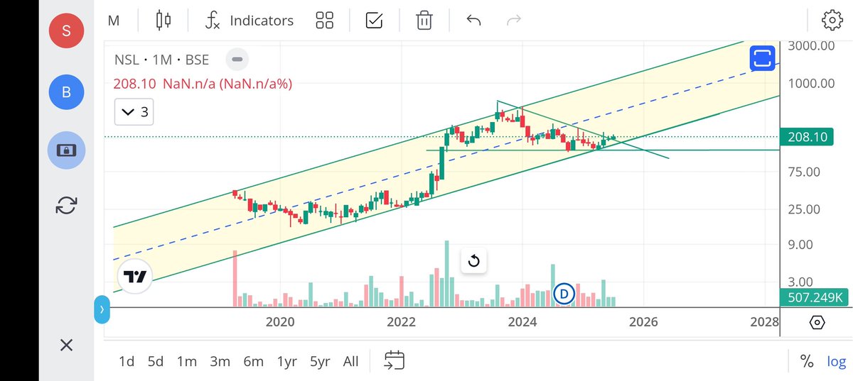 jeevaryan's tweet photo. #NSL
Cmp-208
Opportunity or avoid???
Do your own research
Not recommendation
Only for Learning and analysis purpose
#Patience
#RiskManagement
#Opportunity
#Investment
#Longterm
#Bsescript https://t.co/E3eGAkkaKb
