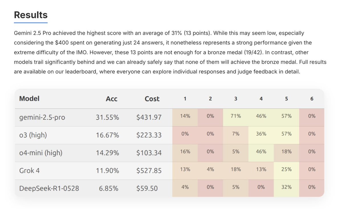 Not Even Bronze: Evaluating LLMs on 2025 International Math Olympiad 🥉

matharena.ai/imo/

Nice blog post from the team behind MathArena: Evaluating LLMs on Uncontaminated Math Competitions (arxiv.org/abs/2505.23281) providing independent analysis of LLM performance on IMO.