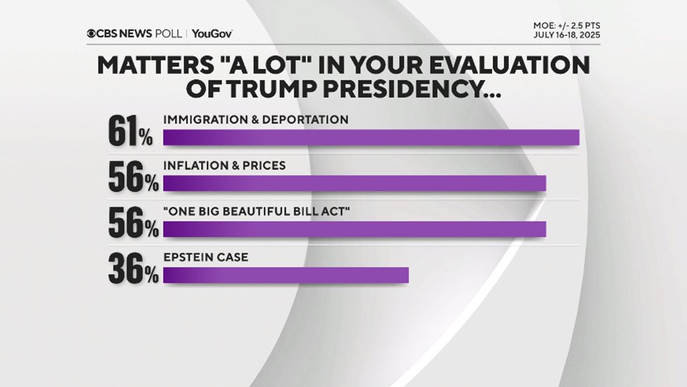 CBSNewsPoll's tweet image. By comparison, most Americans say the Epstein case doesn’t matter “a lot” in their evaluations of Trump. Issues like immigration and inflation matter much more.
tinyurl.com/yc226t9x