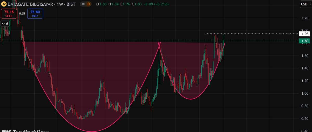 borsaetik's tweet photo. #dgate #usd bazlı haftalık görünüm. 

#ytd #borsa #hisse #yazılım #yatırım #yatırımtavsiyesi #investmentadvice https://t.co/yOHjCtgAXc
