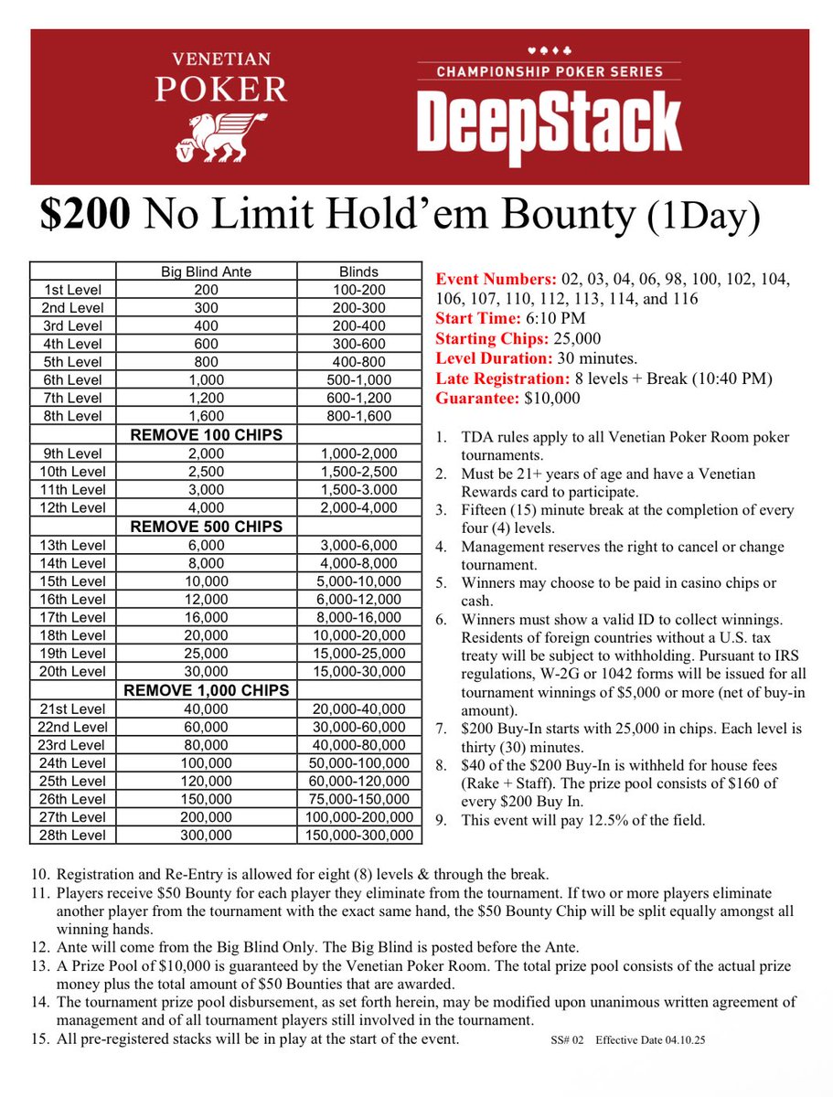 KevmathVegas's tweet image. Tonight at 6:10pm, @VenetianPoker runs a $200 NL Hold’em tournament with $50 bounties and $10,000 GTD
25,000 chips
30-minute levels
Late registration/reentry for 8 levels (~10:40pm)
