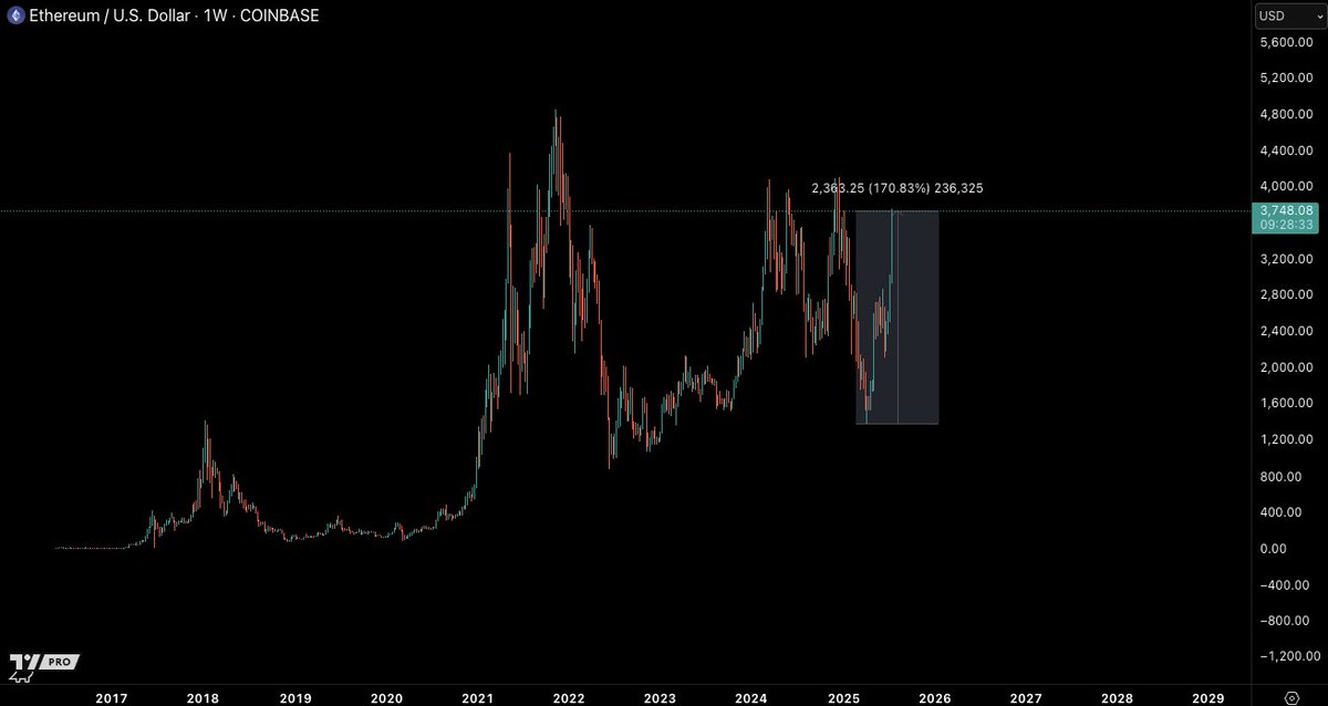 $ETH being up +170% is wild.

Remember when everyone was giving up on #Ethereum and talking shit to Vitalik? Years of negative sentiment has been wiped clean in a few months.