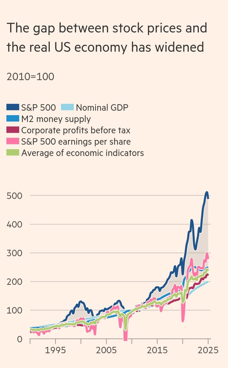dagdetter's tweet image. The US economy is more delicate than commonly portrayed, as highlighted by @tejparikh90
linkedin.com/posts/detter-%…