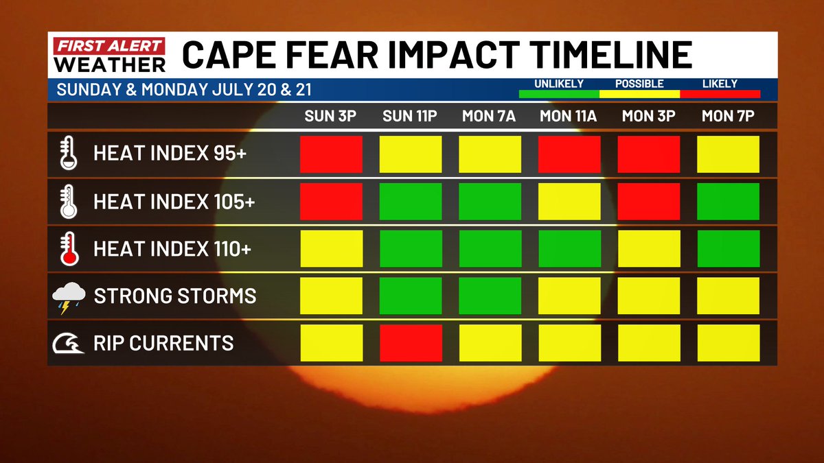 Gannon Medwick (@medwick) on Twitter photo First Alert Weather Days continue Sunday and Monday for intense heat and a chance for strong storms (low chance Sunday, higher chance Monday). The heat index will be loathed to fall below 95 - even in the night! First Alert Weather Days continue Sunday and Monday for intense heat and a chance for strong storms (low chance Sunday, higher chance Monday). The heat index will be loathed to fall below 95 - even in the night!