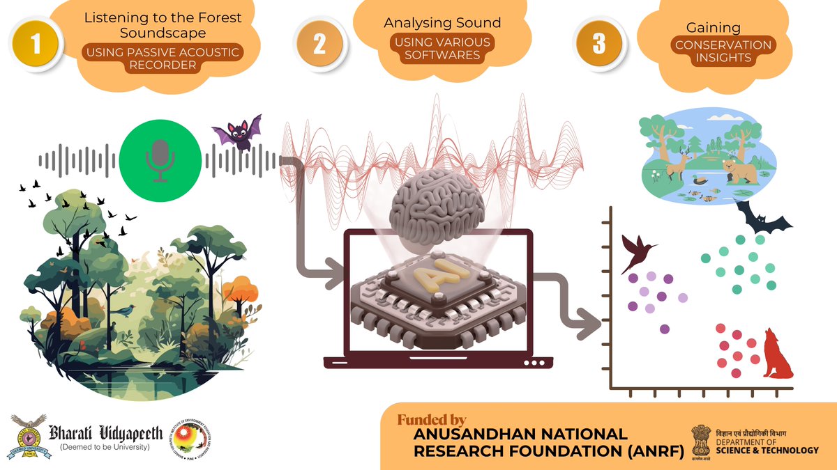 BVIEERpune's tweet image. Project Launch! 🚀 We are excited to officially kick off the research project, "Bridging the Gap: Translating Bioacoustic Data into Actionable Conservation Insights" under @bioacousist, supported by @ANRFIndia (Under prestigious PMECRG).
Our goal? To listen to nature's symphony…