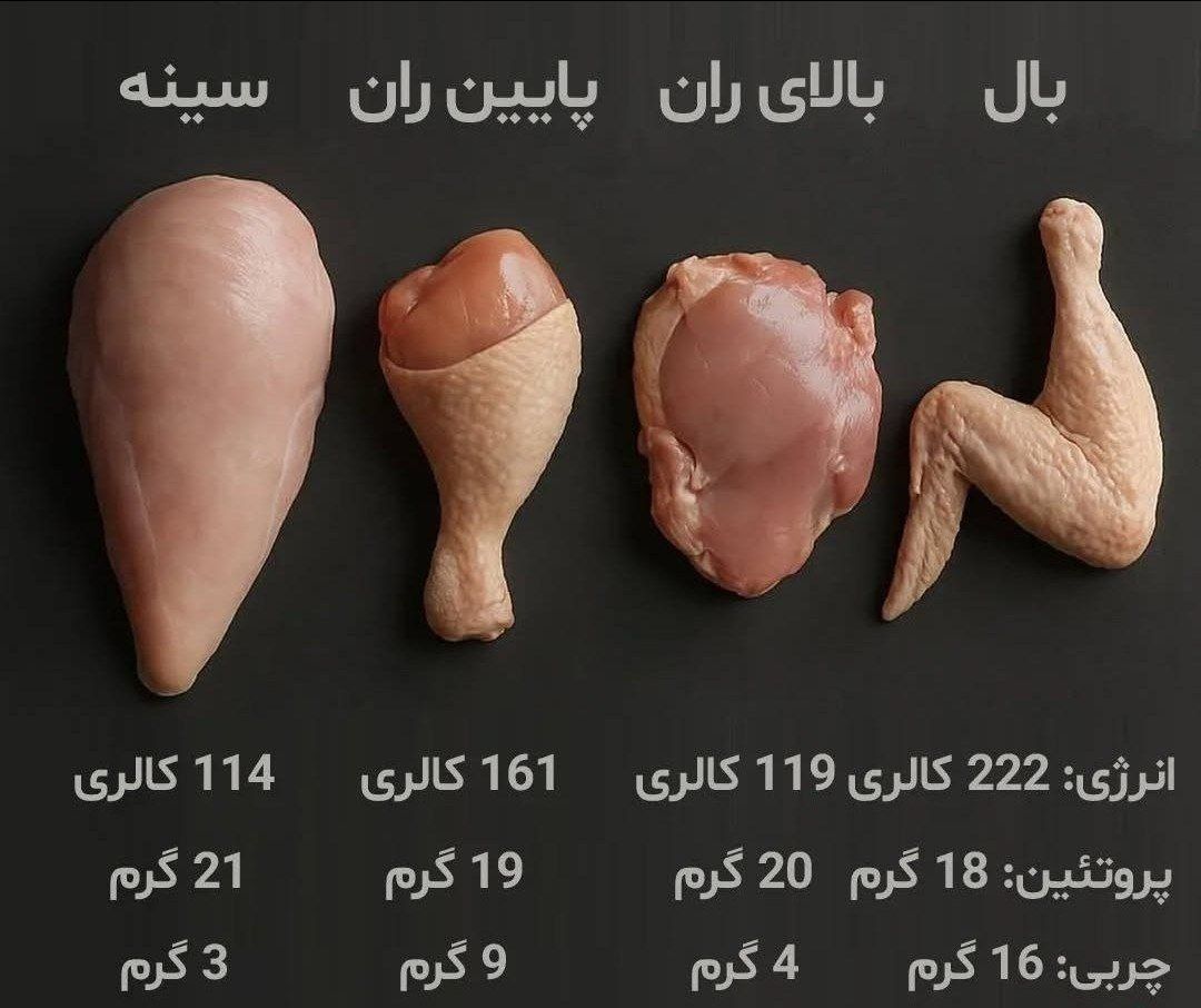 armanekerman_ir's tweet image. ♦️ارزش غذایی قسمت های مختلف مرغ
#آرمان_کرمان #خبر_فوری #غذا