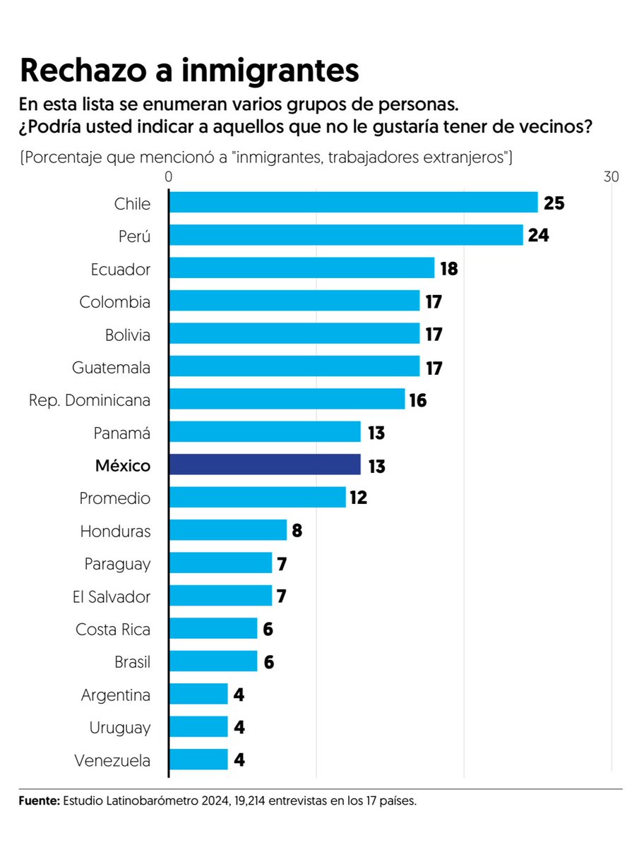 almorenoal's tweet image. #LasEncuestas Más sobre la xenofobia en México. 

Mi texto en @ElFinanciero_Mx : elfinanciero.com.mx/opinion/alejan…