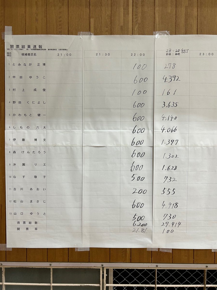 古賀市役所 (@kogacityweb) on Twitter photo 【令和7年7月20日執行 第27回参議院議員通常選挙 開票結果】
23時20分結了(選挙区)の開票結果をお知らせします。
比例代表は今しばらくお待ちください。 【令和7年7月20日執行 第27回参議院議員通常選挙 開票結果】
23時20分結了(選挙区)の開票結果をお知らせします。
比例代表は今しばらくお待ちください。