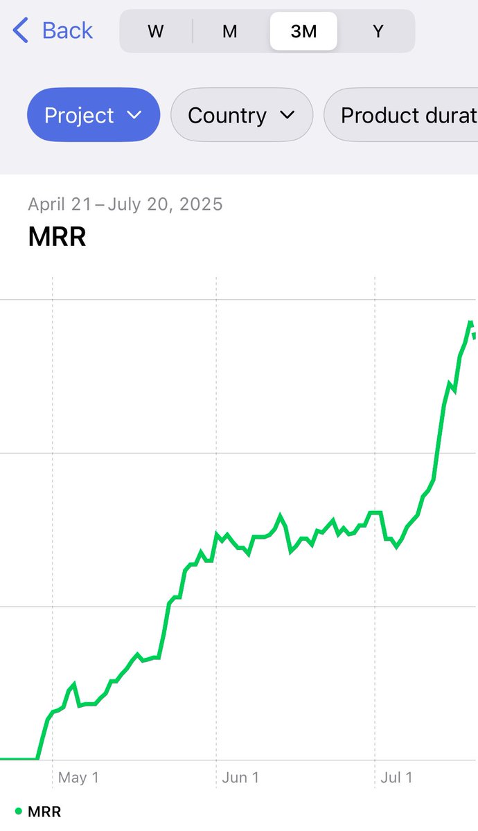 Andrey_iosdev's tweet image. A month ago, I listed the app for sale. Two people requested information and then said they would make a decision later. Meanwhile, while they were thinking, the app’s MRR has doubled.